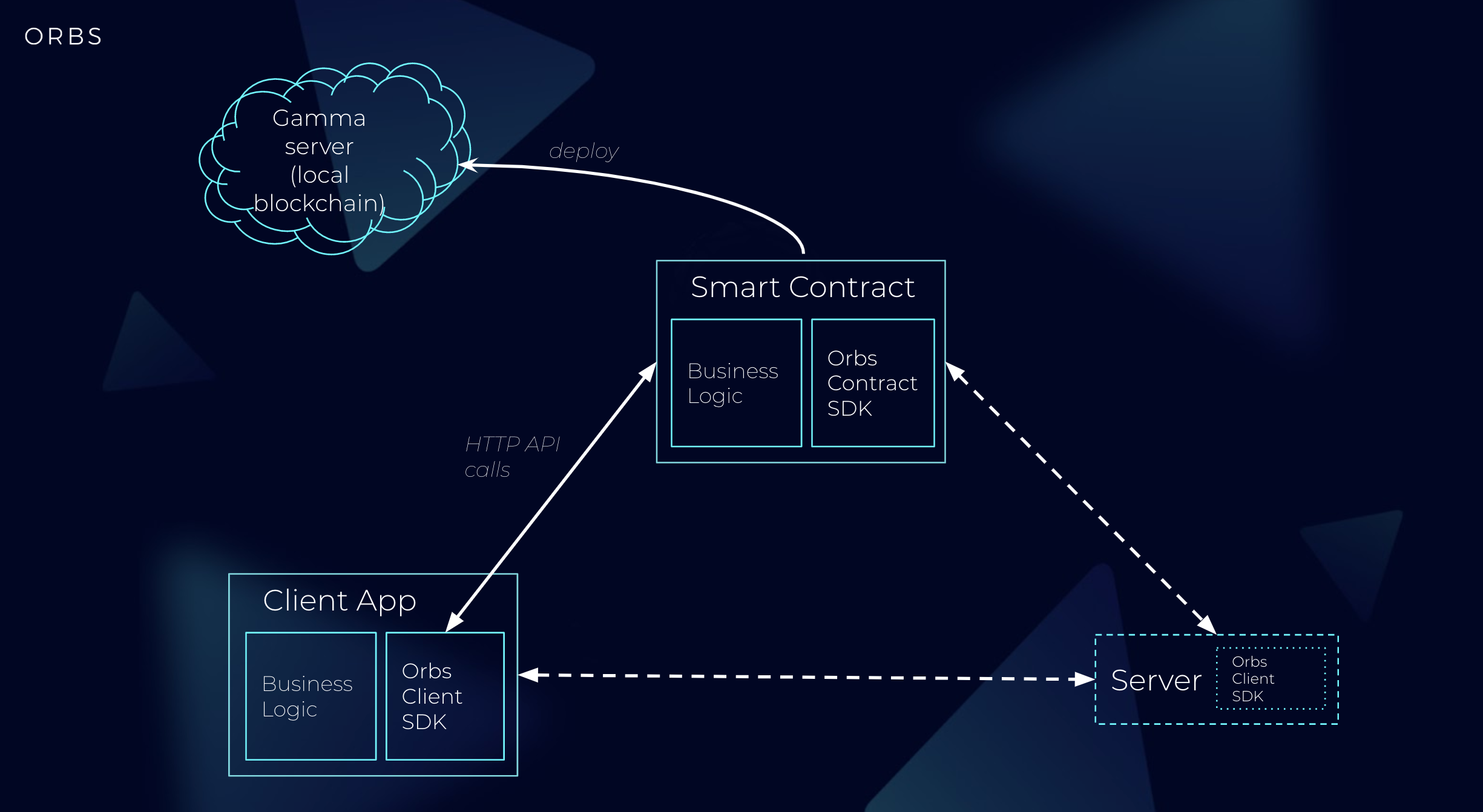 dapp architecture