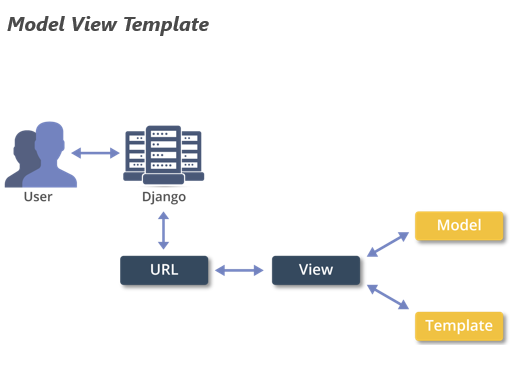 mvt django