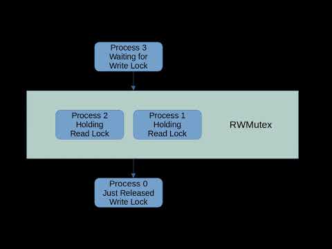 Is RWMutex slower than Mutex? Youtube Video