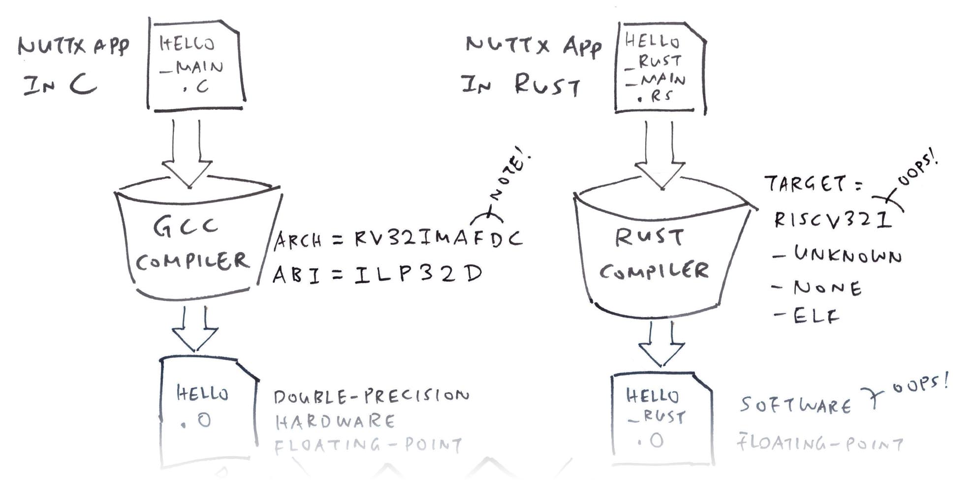 Double-Float vs Soft-Float: GCC Linker won't link the binaries