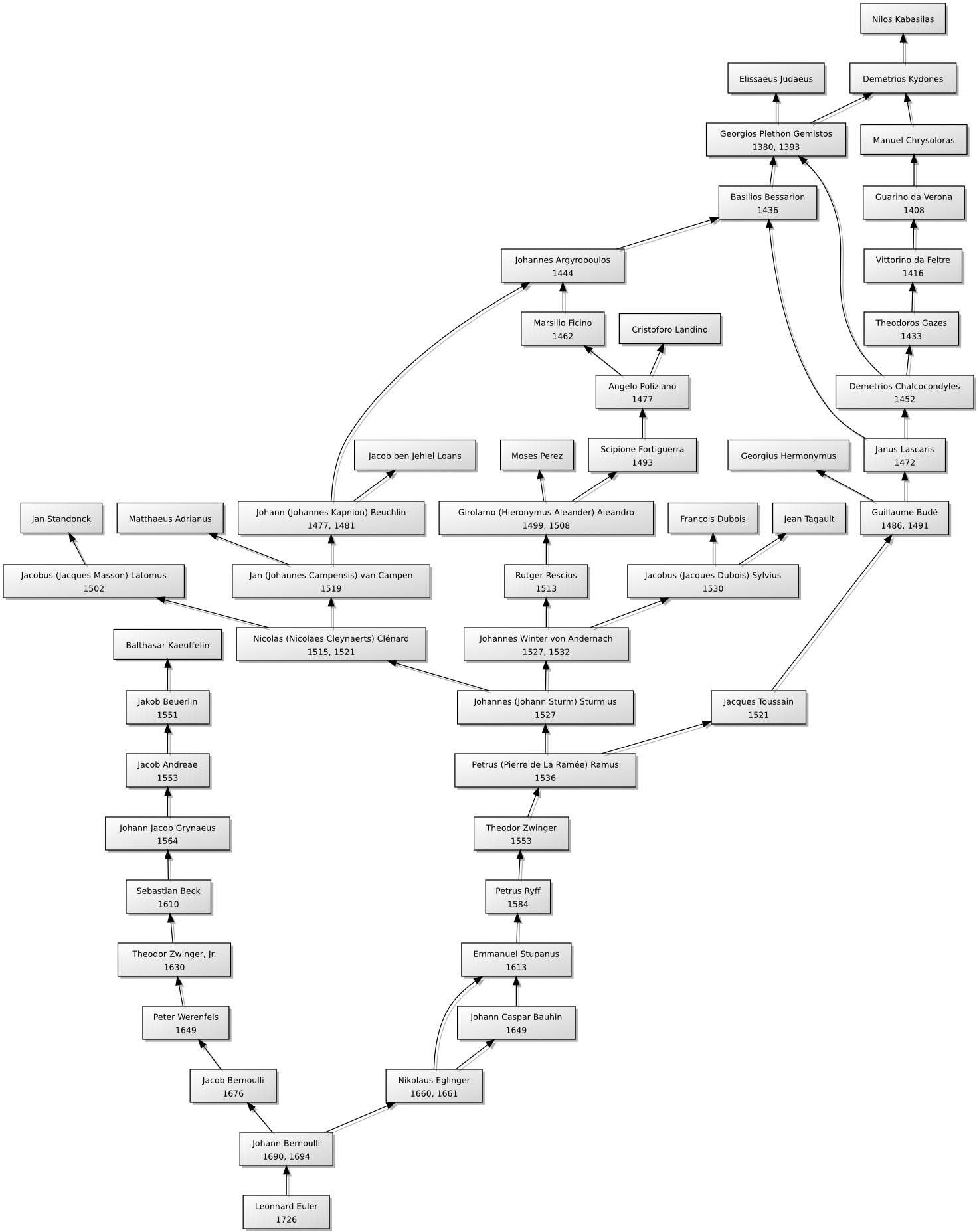 Euler's academical ancestry