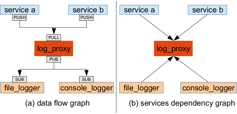 Logging Infrastructure