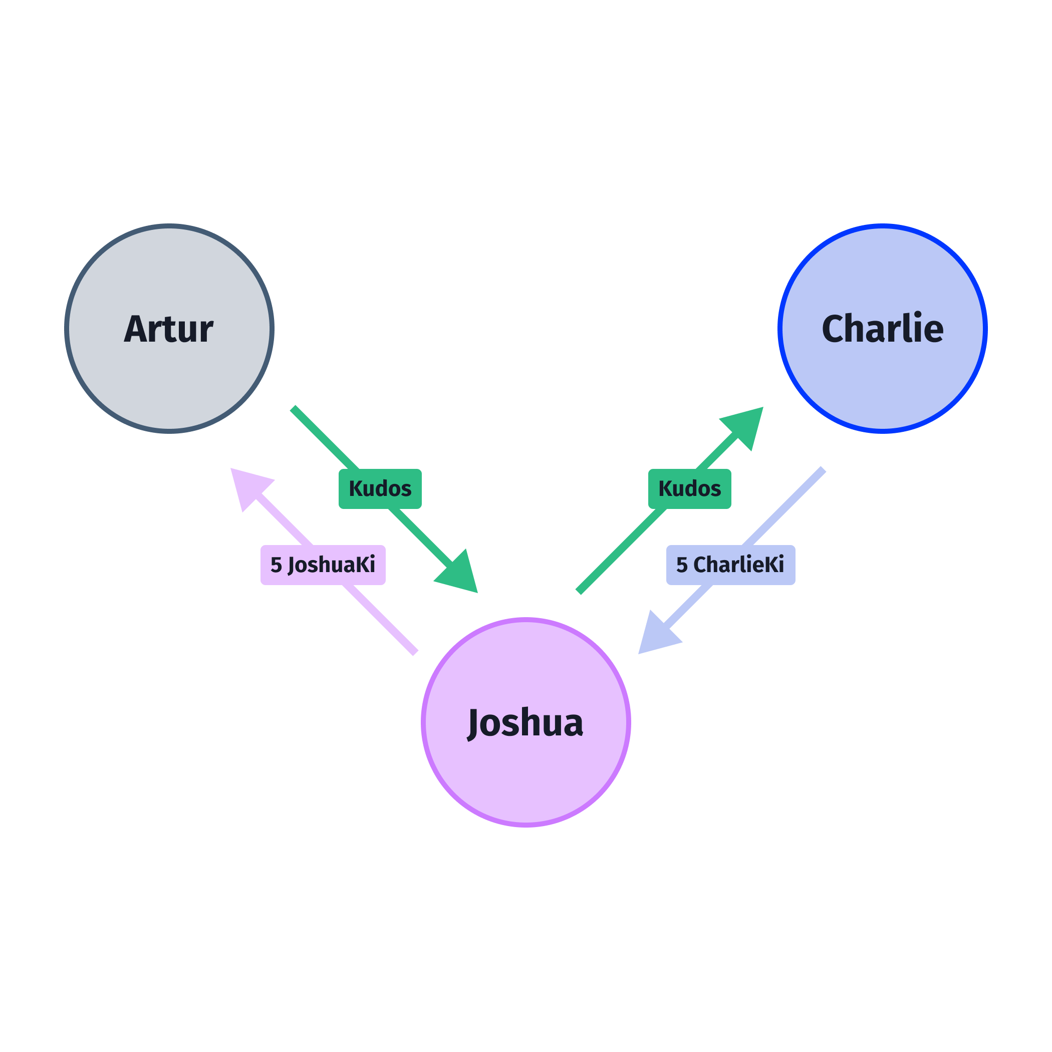 'transitive exchange' diagram