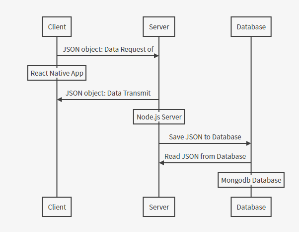 Diagram of Dataflow