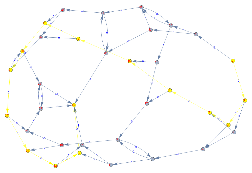 Gourmet Race Graph Wolfram Finish