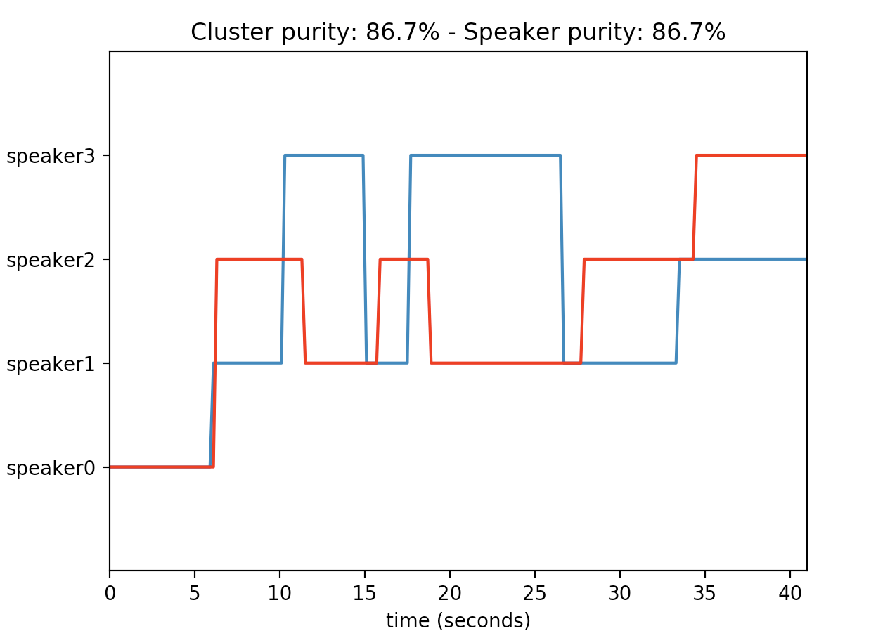 Speaker diarization plot