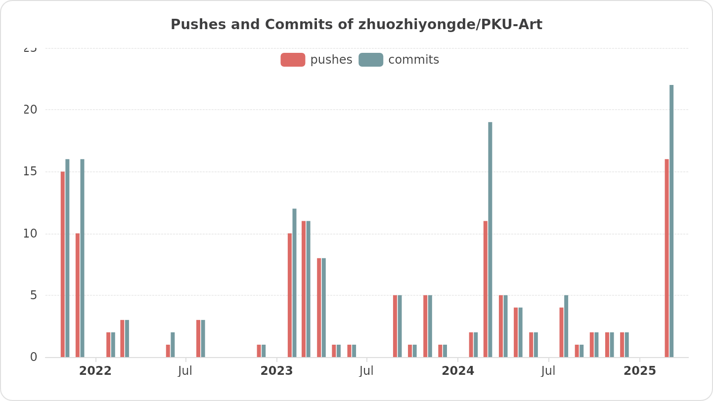 Pushes and Commits of zhuozhiyongde/PKU-Art