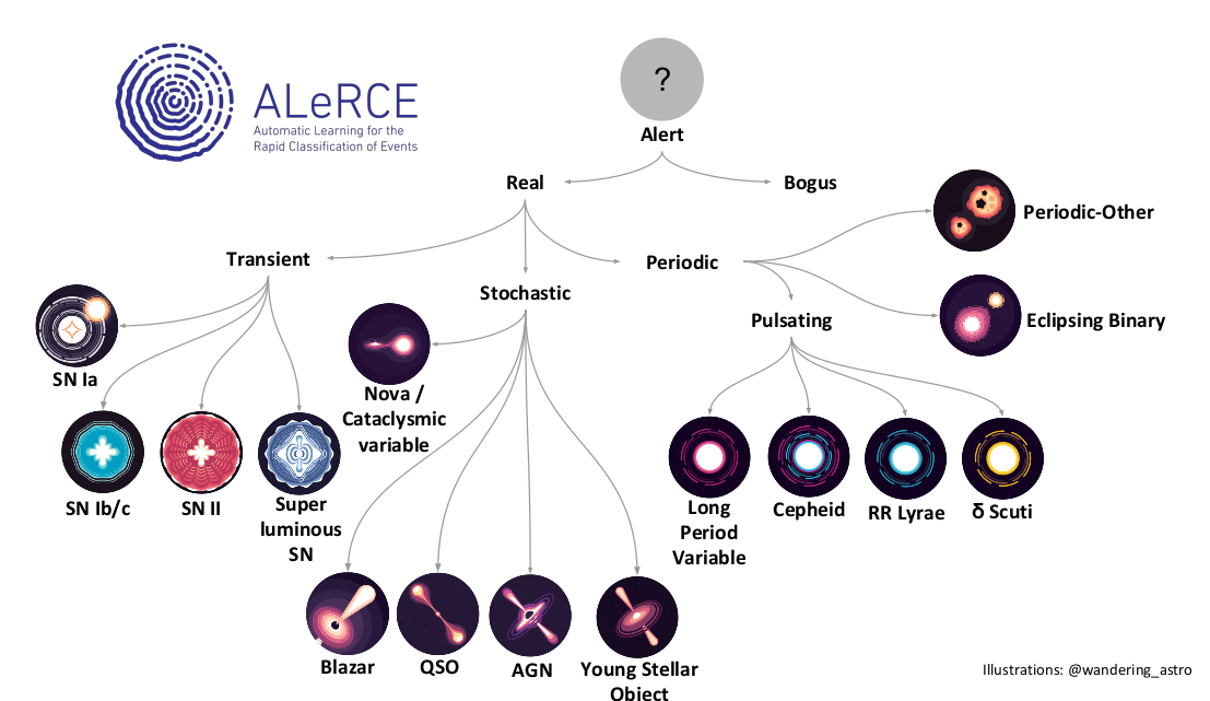 ALeRCE taxonomy