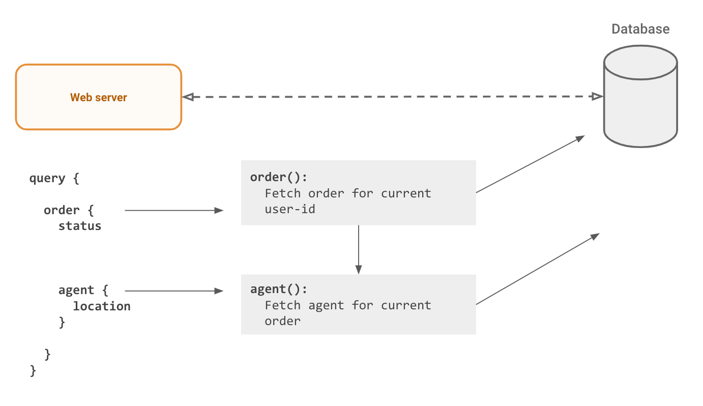 graphql-resolvers