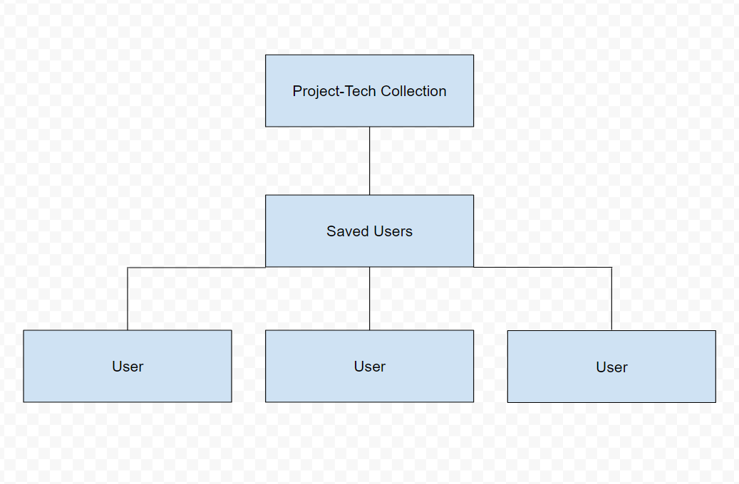 Database structure drawn