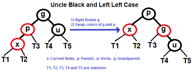 Red Black Tree Balancing