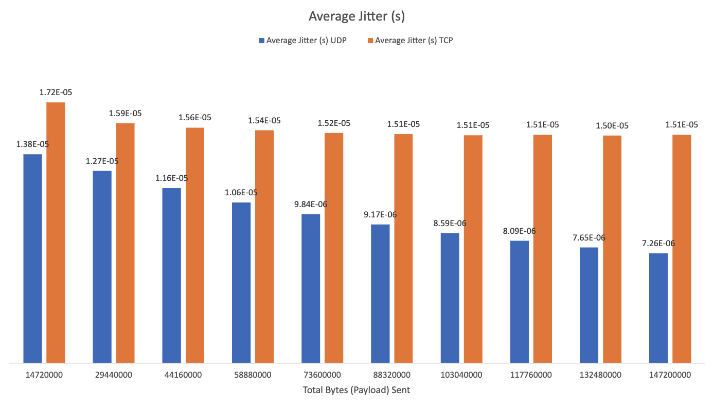 Average jitter of TCP and UDP