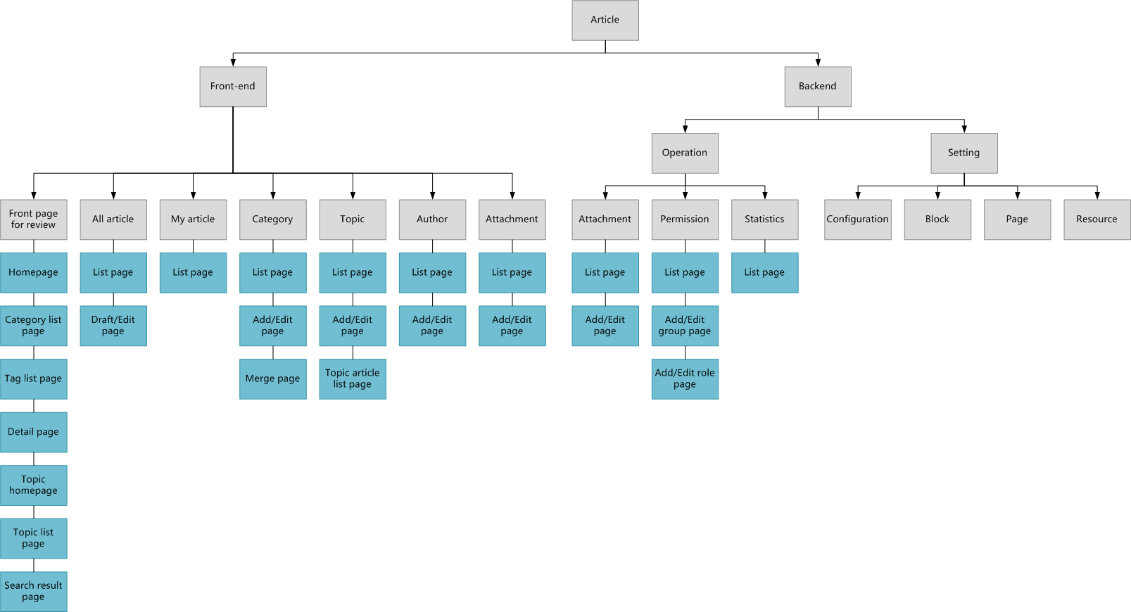 information architecture