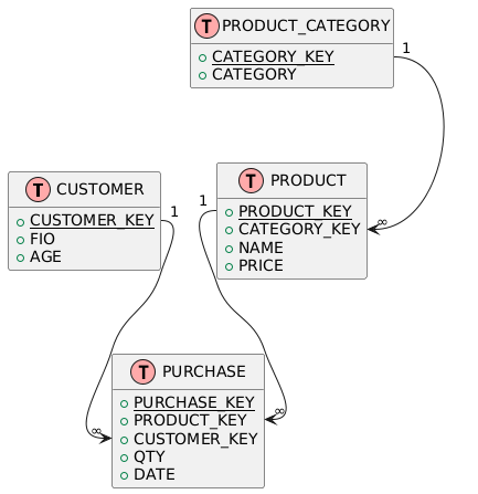 DB schema