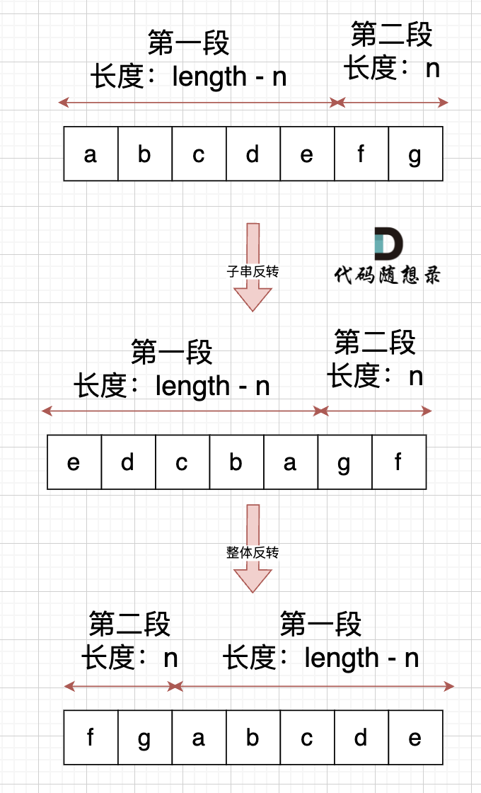 leetcode-master/problems/剑指Offer58-II.左旋转字符串.md at master 