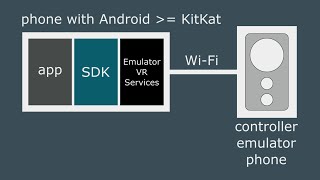 Set up a Daydream Development Kit hardware without Nexus 6P