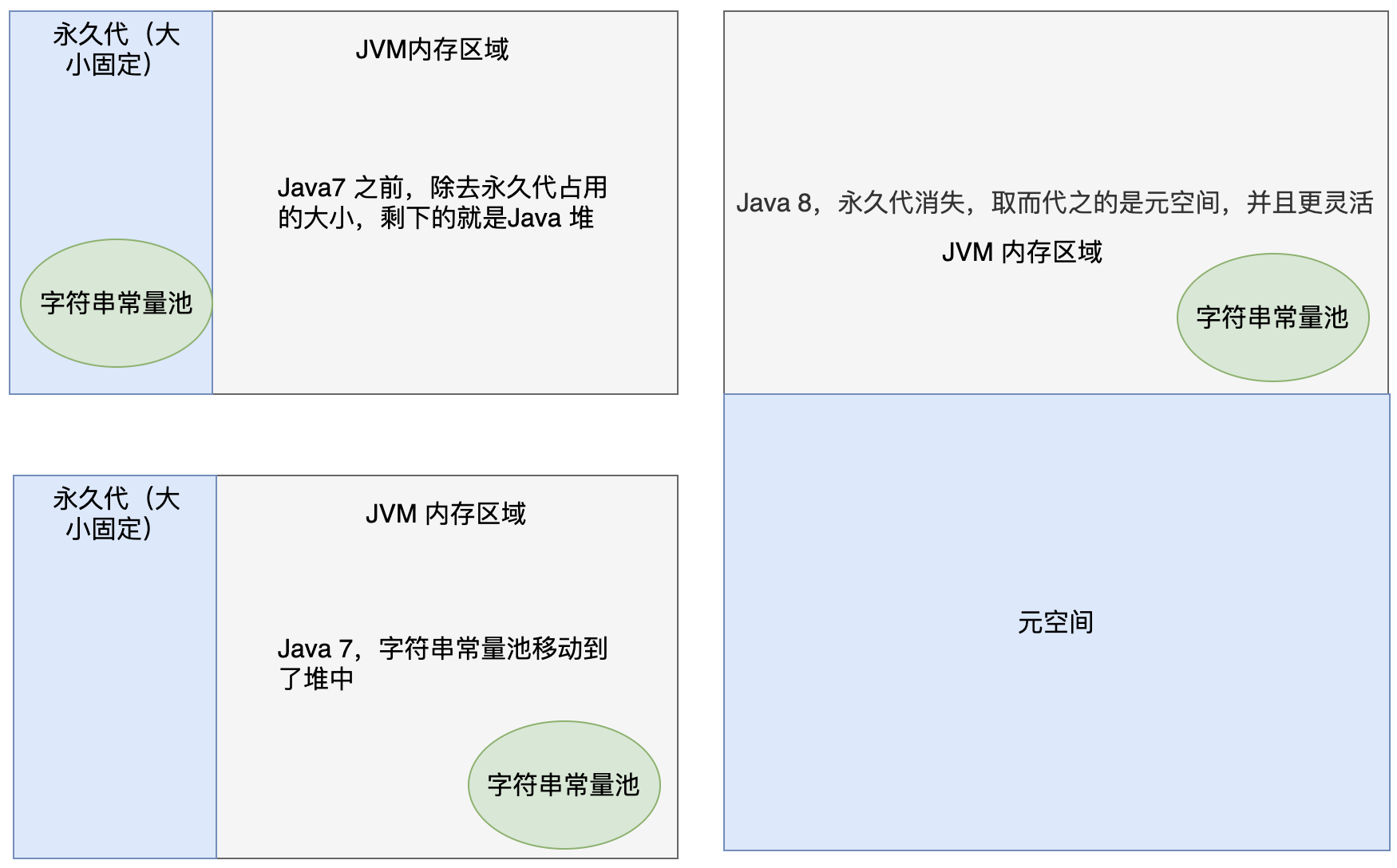 字符串常量池的位置变化