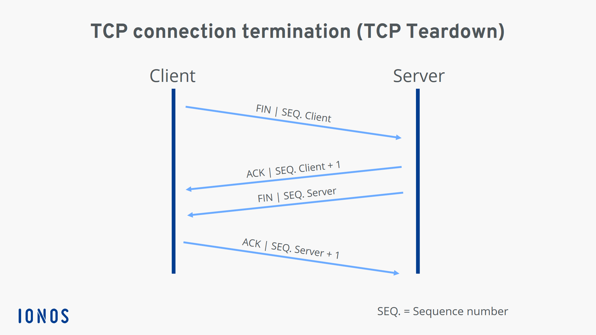 TCP