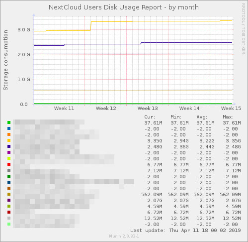 storage usage