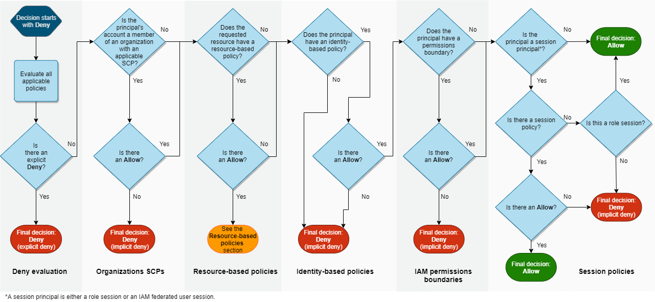 IAM Policy Evaulation Logic