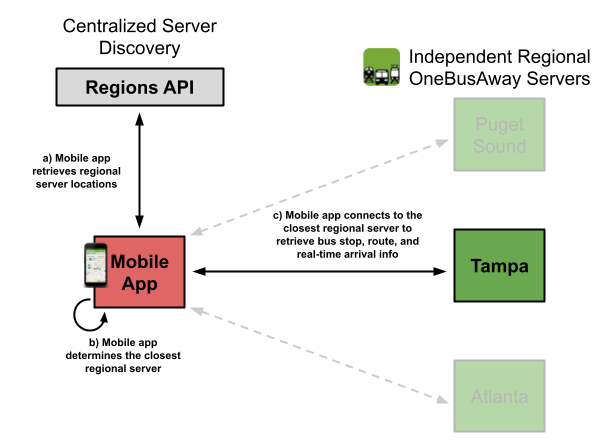 OBA Multiregion Architecture