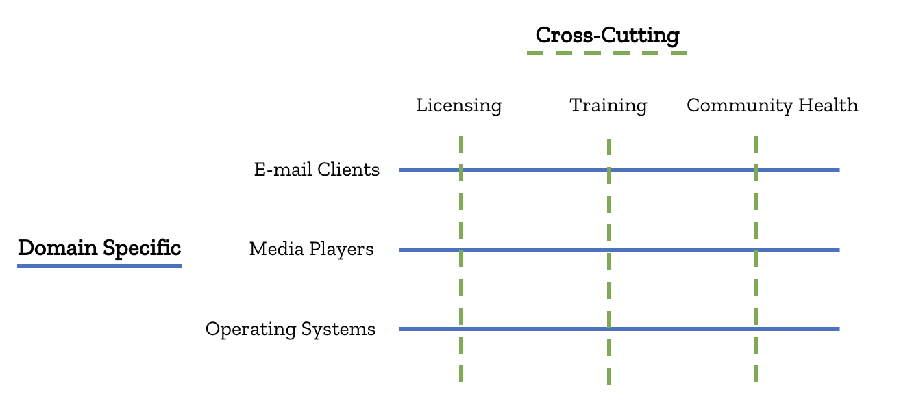 Generality: DomainSpecific vs CrossCutting