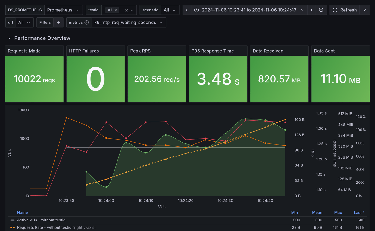 Performance Overview