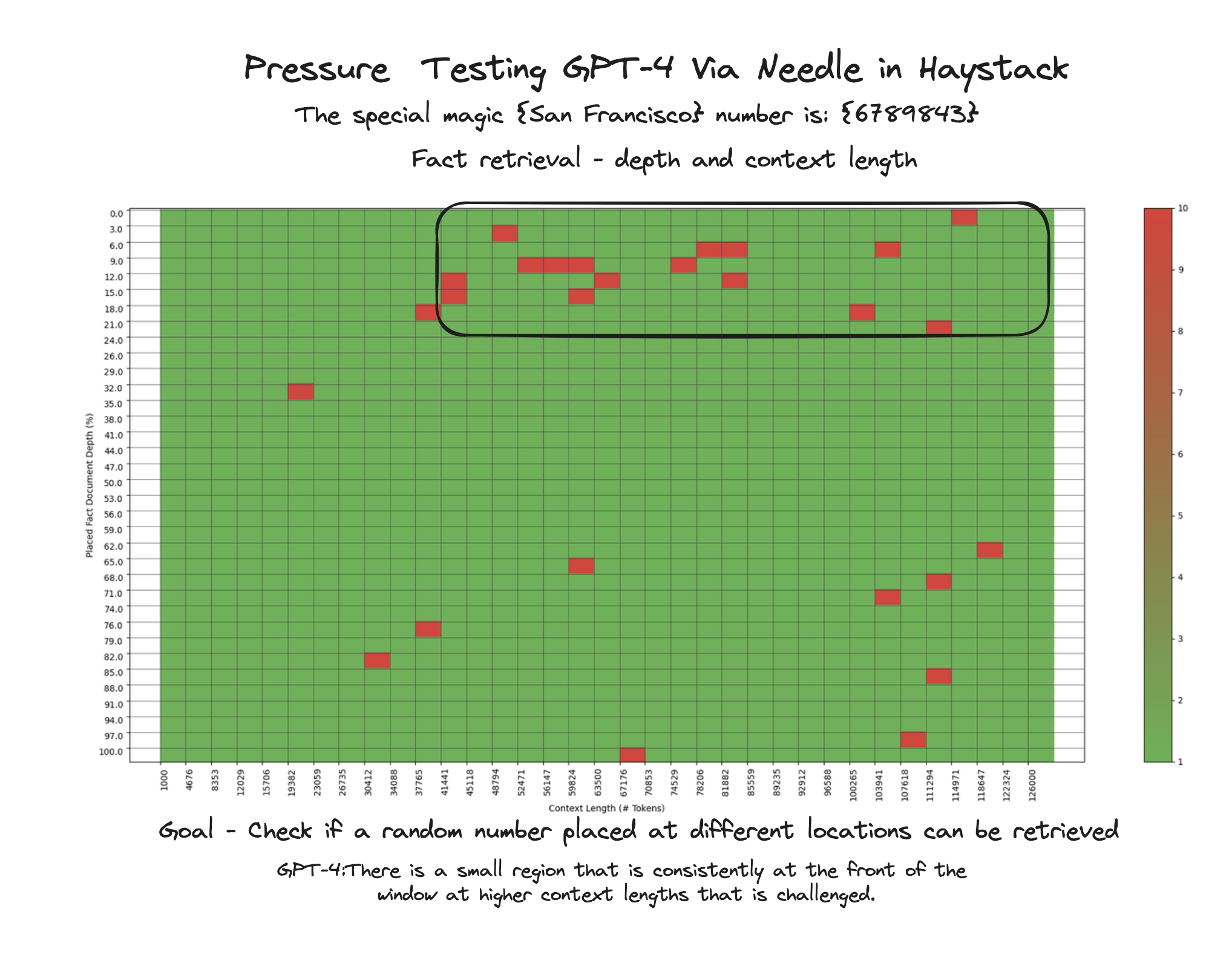 GPT-4-128 Context Testing
