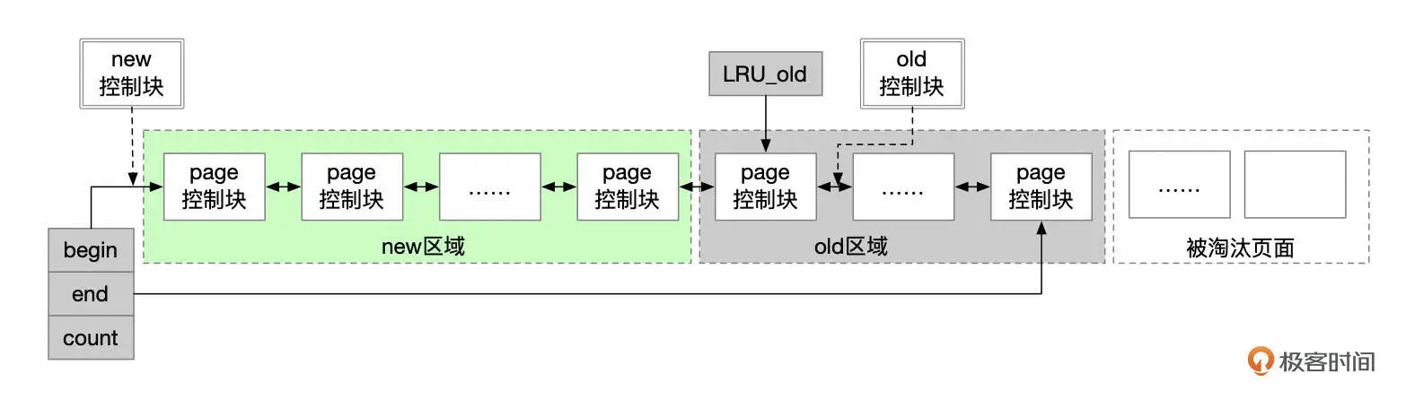 极客时间：改良的 LRU 算法