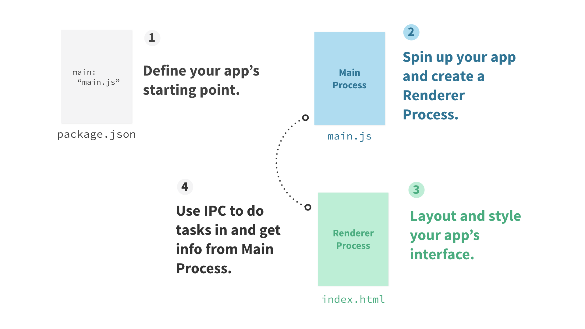 Electron app components diagram