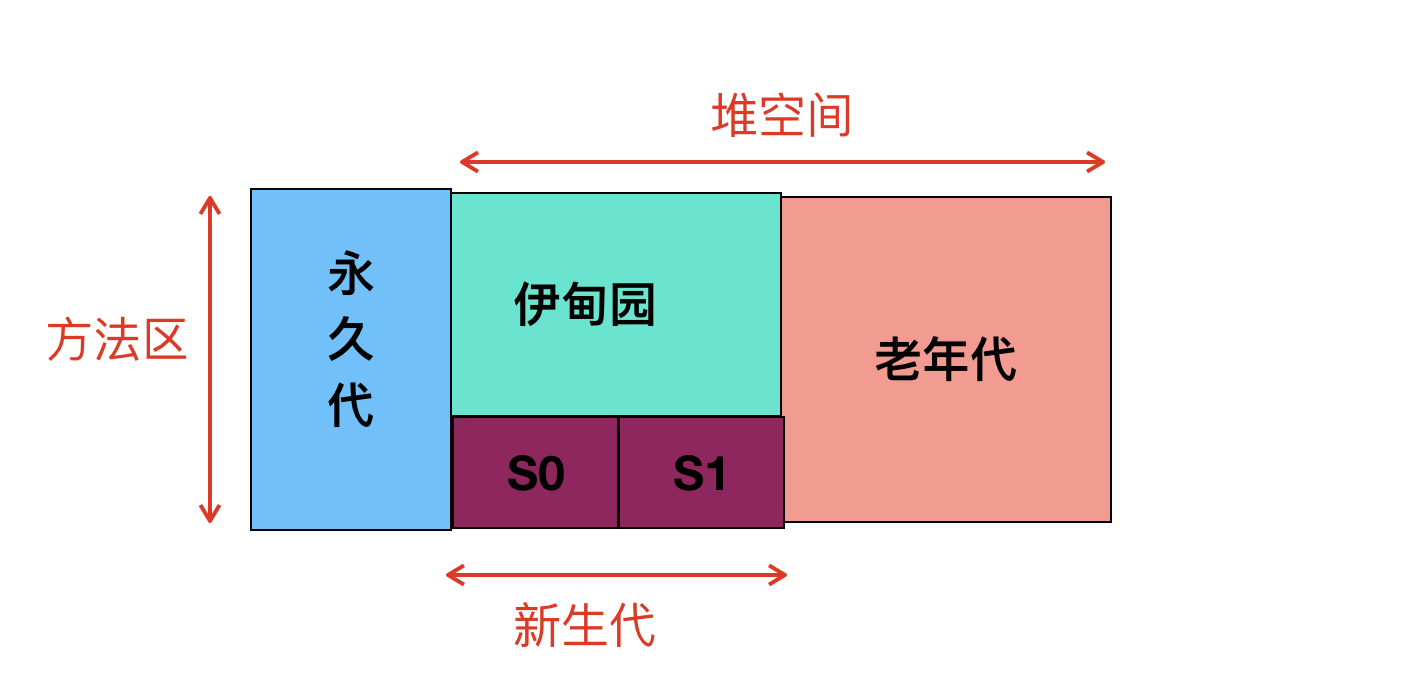 内存划分