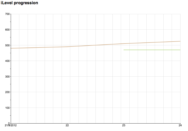 iLevel progression