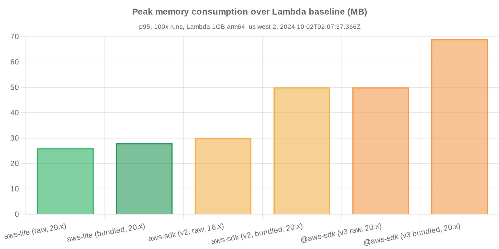 Benchmark statistics - peak memory consumption over Lambda baseline