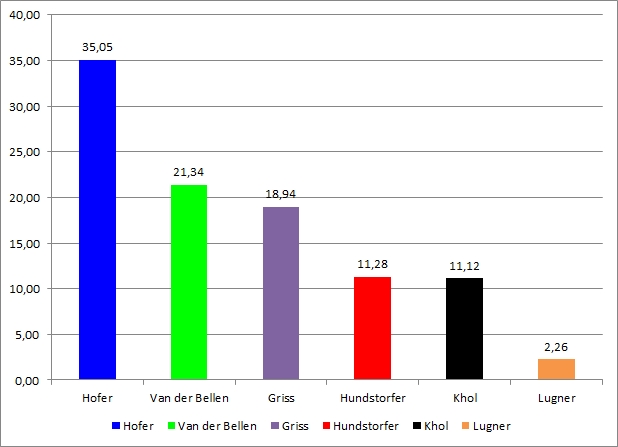 Ergebnis BP-Wahl Beispiel 3