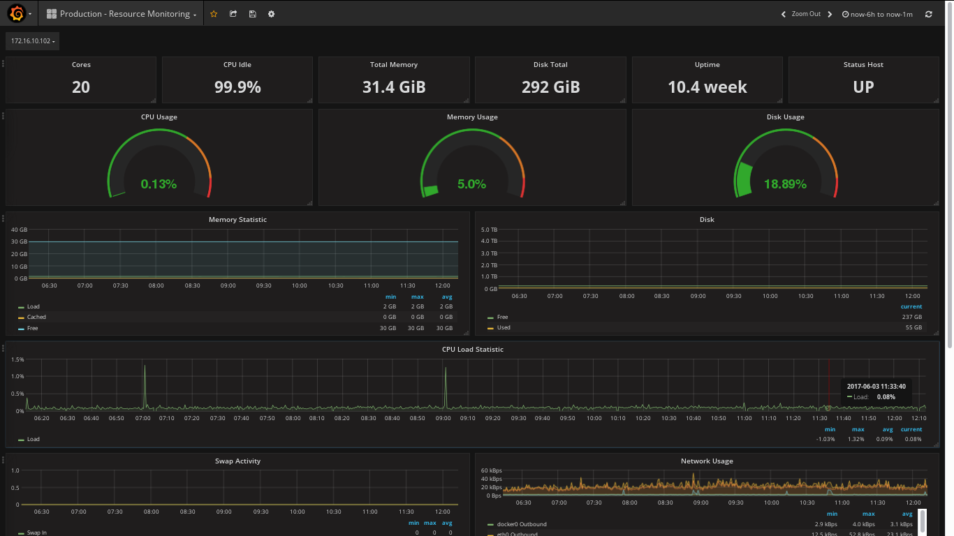 Grafana Template for Node exporter