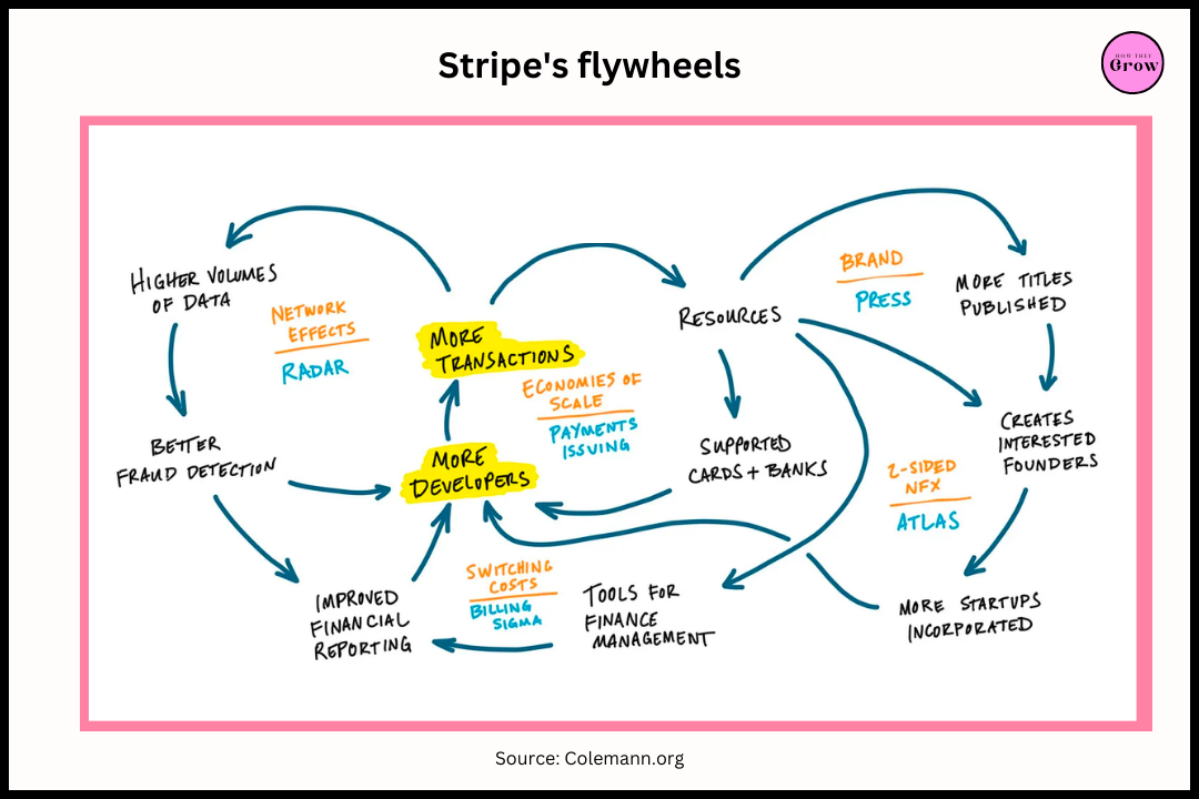 Stripe's flywheels