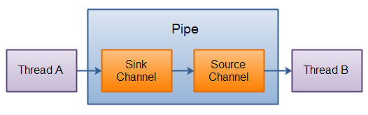 http://tutorials.jenkov.com/images/java-nio/pipe-internals.png