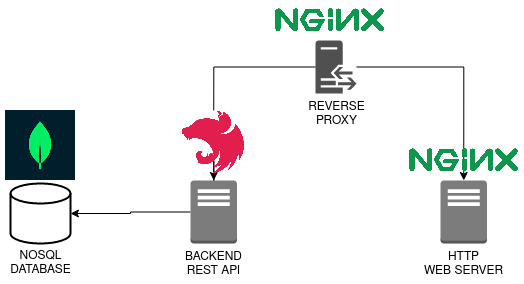 Structure du backend