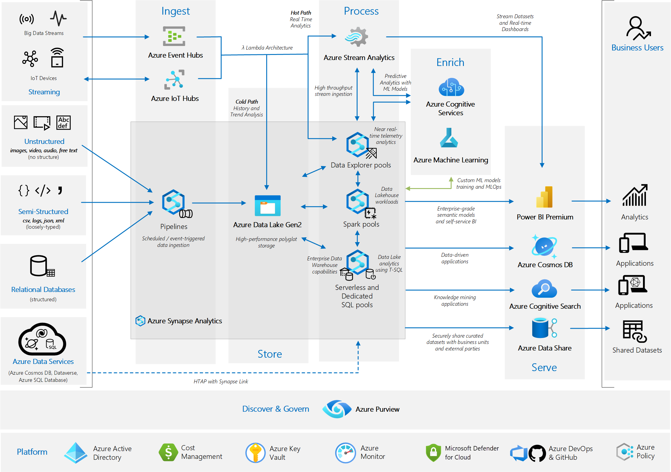 FTA Analytics-in-a-Box: Deployment Accelerator