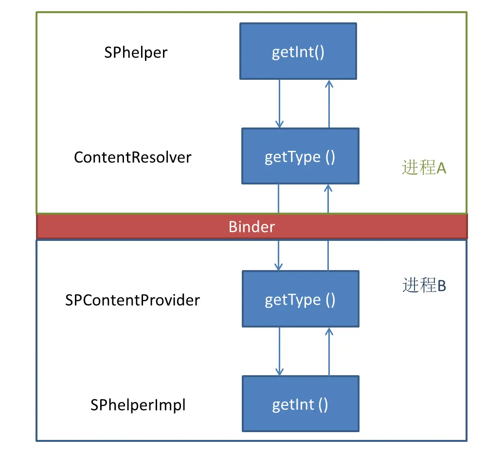 SP调用getInt()的传递过程