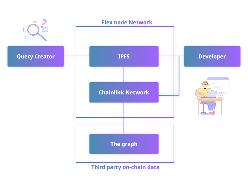 Flex Node Architecture