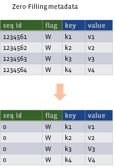 Zero filling row metadata