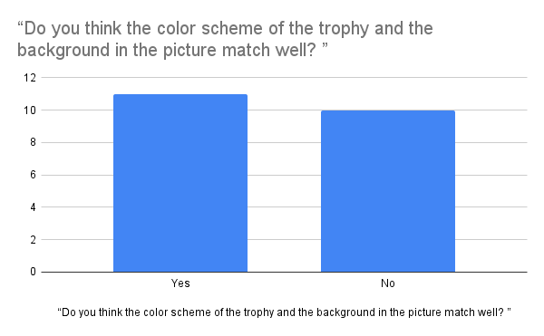 Survey Result of the Correlated Question