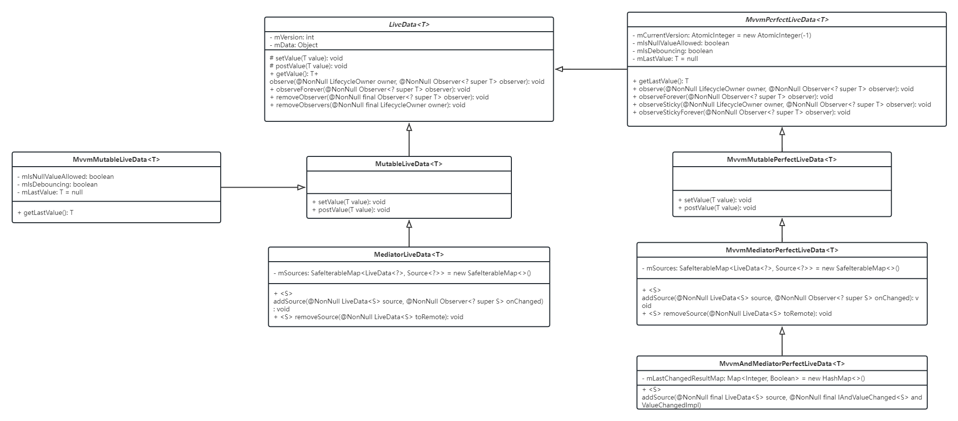 LiveData类及其相关类类图