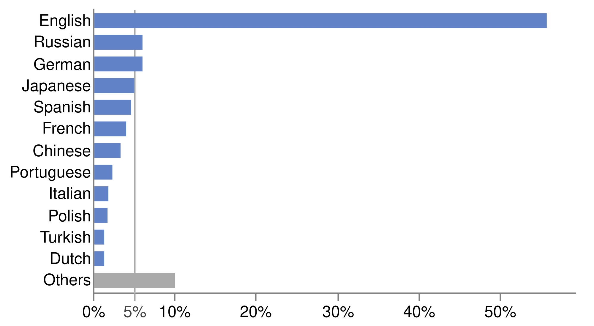 https://upload.wikimedia.org/wikipedia/commons/a/ae/WebsiteContentLanguages.svg