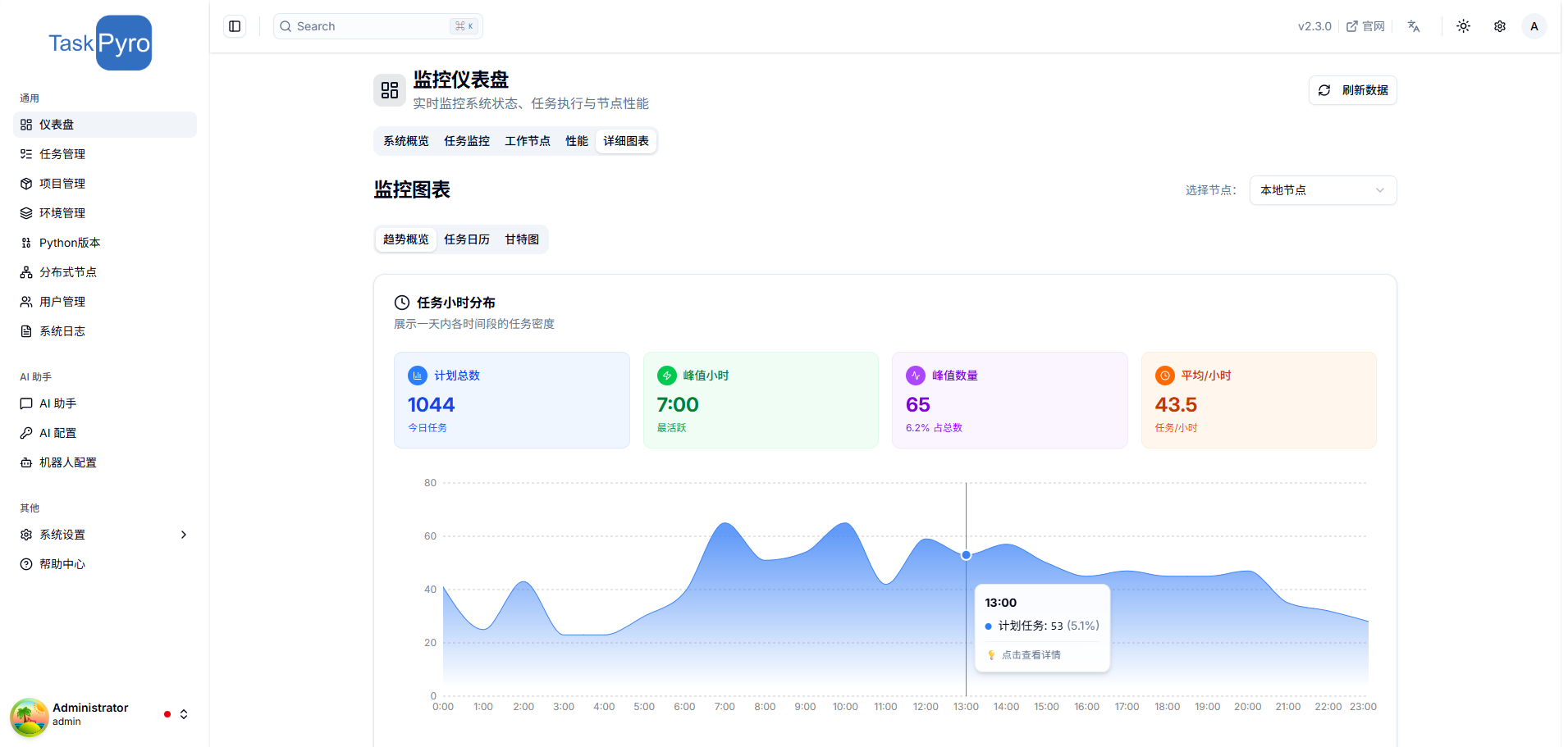 专业版仪表盘-任务统计界面