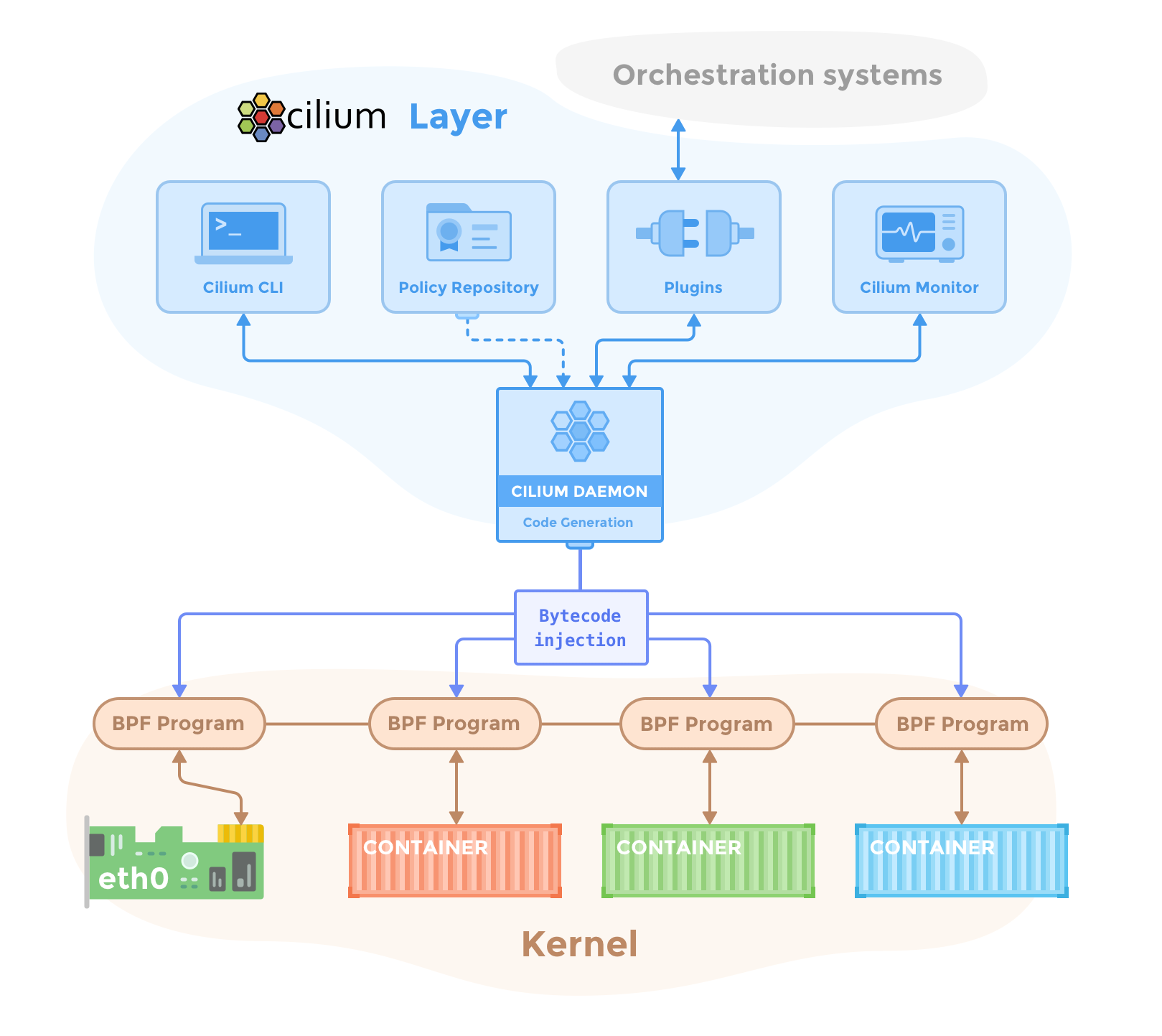 https://cdn.rawgit.com/cilium/cilium/master/Documentation/images/cilium-arch.png