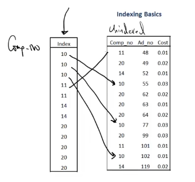 Database Index