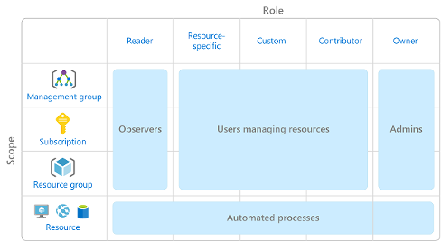 relationship between role and scope