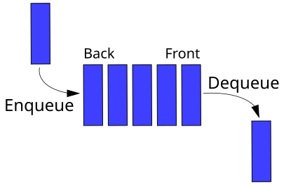 https://upload.wikimedia.org/wikipedia/commons/thumb/5/52/Data_Queue.svg/405px-Data_Queue.svg.png